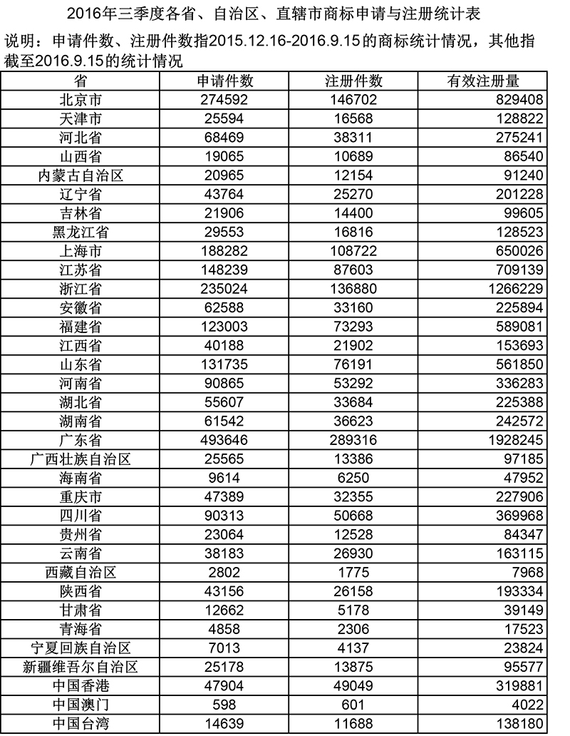 2016年三季度各省、自治區(qū)、直轄市商標(biāo)申請與注冊統(tǒng)計表