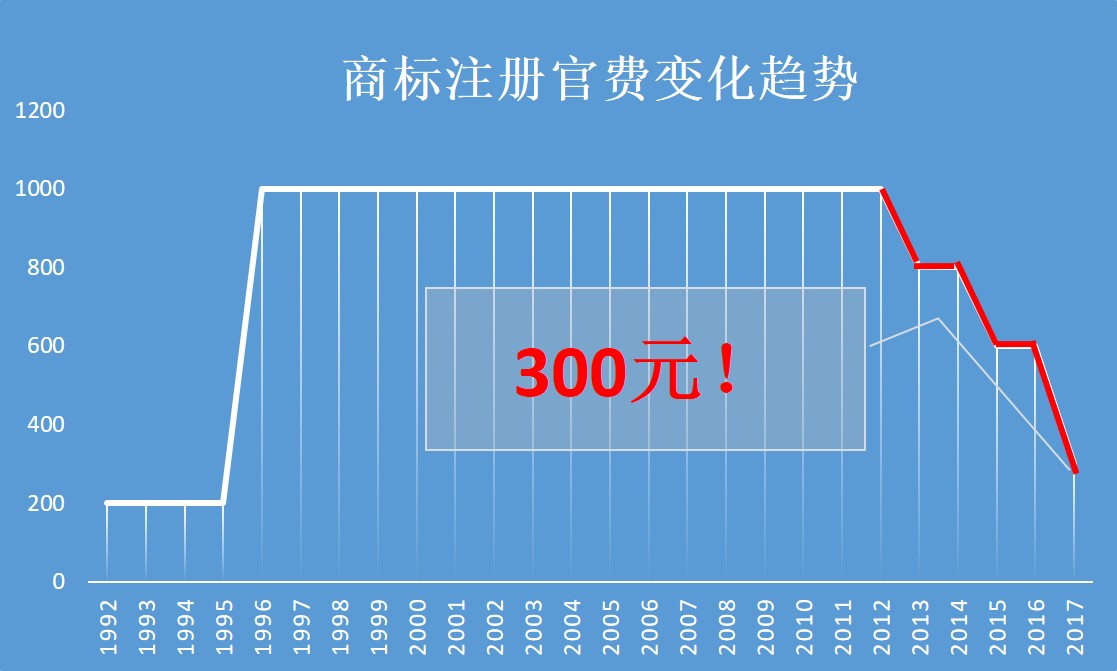 商標(biāo)注冊官費價格降至300元