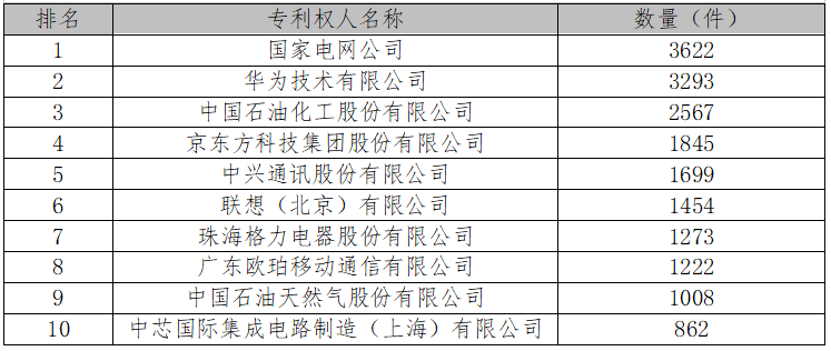 2017中國(guó)專利統(tǒng)計(jì)數(shù)據(jù)