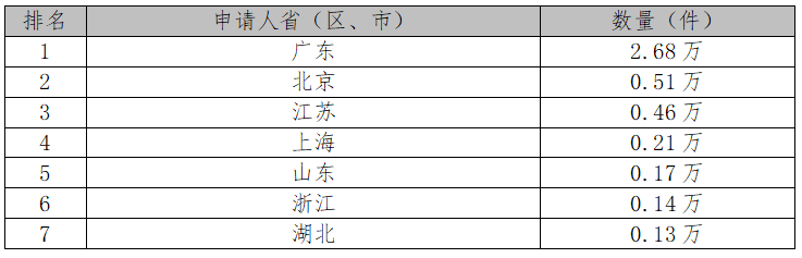 2017中國(guó)專利統(tǒng)計(jì)數(shù)據(jù)